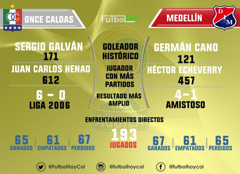 Once Caldas - Medellín, el historial