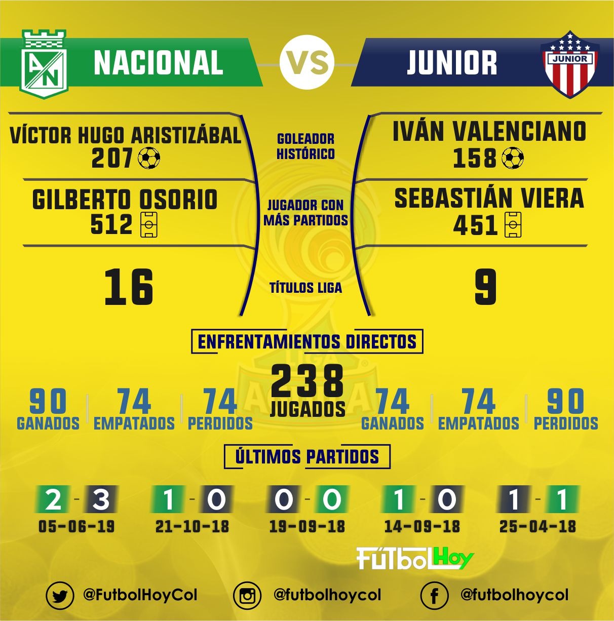 El historial entre Nacional y Junior