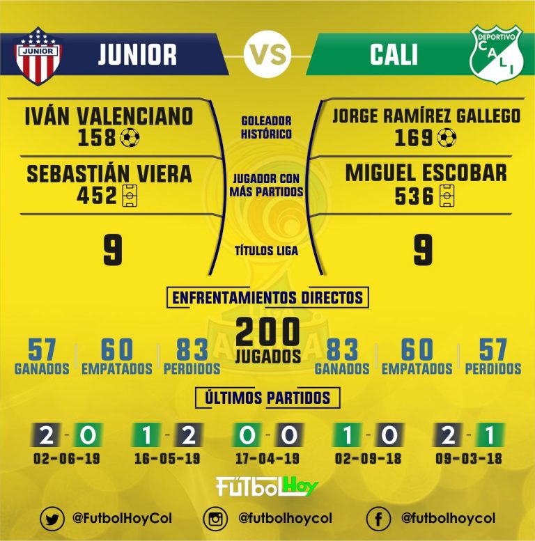 Junior vs Cali, así está el historial