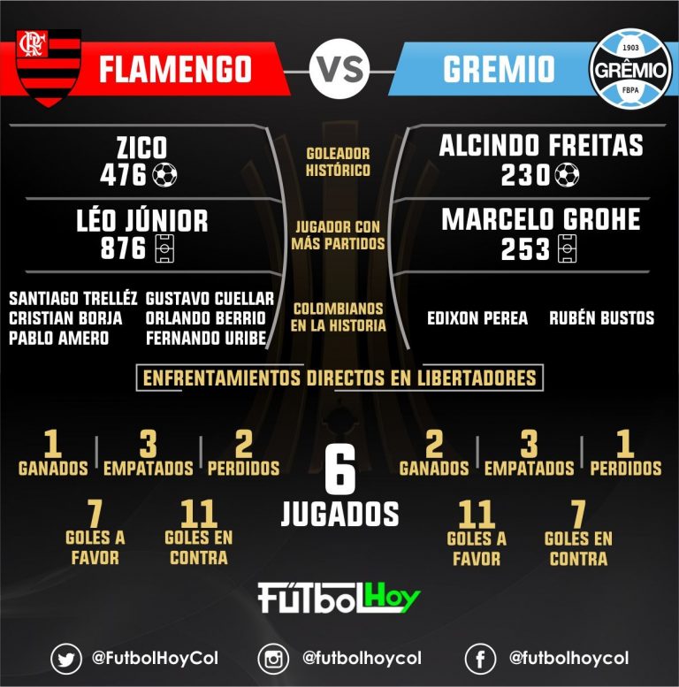 Flamengo vs Gremio, así está el historial