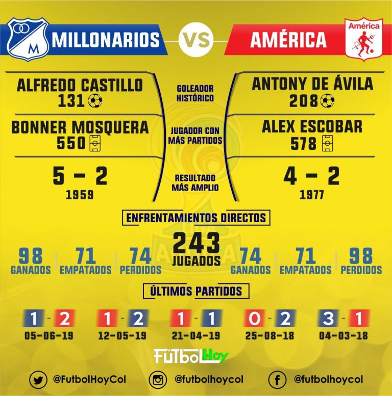 Millonarios Vs. América, clásico de 28 estrellas