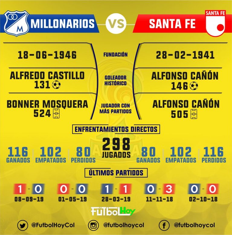 Millonarios vs Santa Fe, clásico capitalino en números