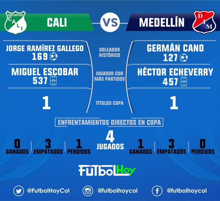 Cali vs Medellín, historial en Copa
