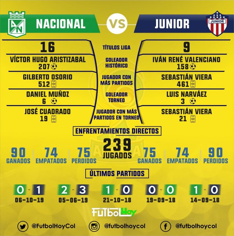 Nacional vs Junior, el historial