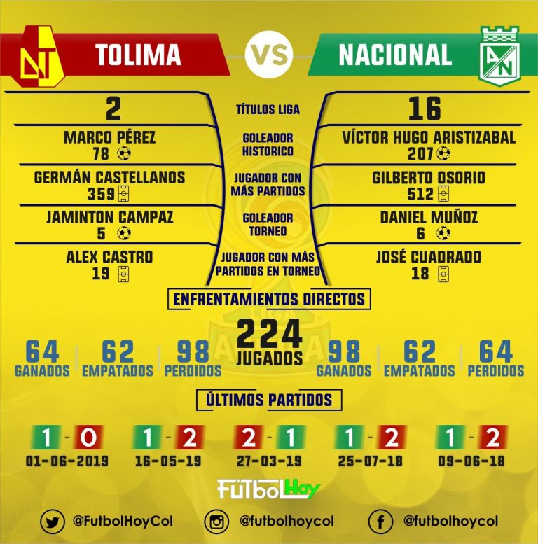 Tolima vs Nacional, el historial