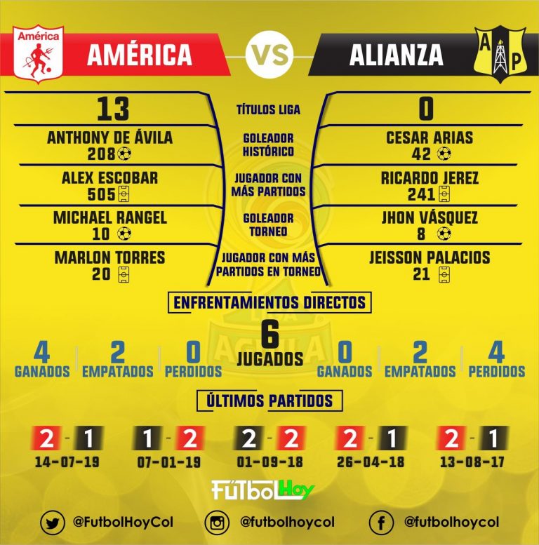 América vs Alianza, los números