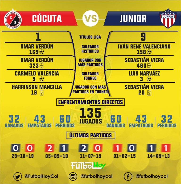 Cúcuta vs Junior, así esta el historial