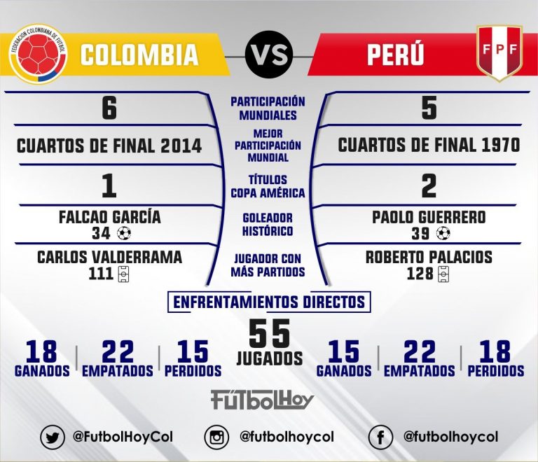 El historial de Colombia y Perú