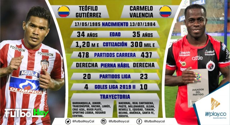 Téofilo Gutiérrez vs Carmelo Valencia, números de goleadores