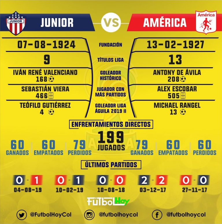 Así esta el historial entre Junior y América