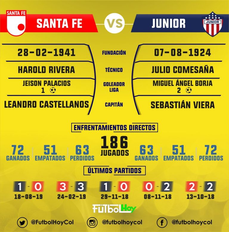 Santa Fe vs Junior, así está el historial