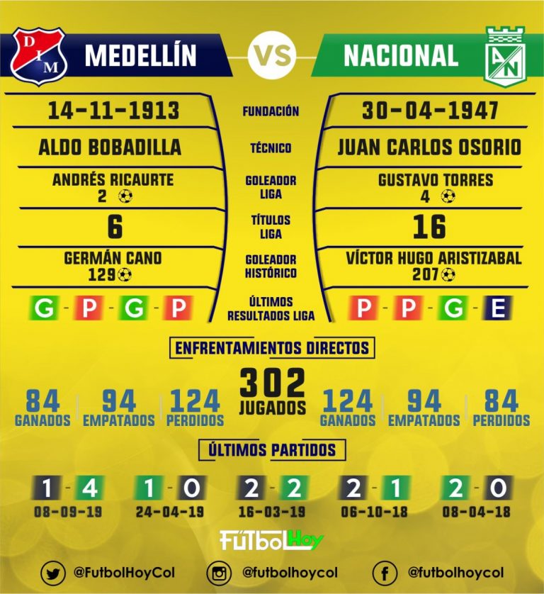 Los datos del clásico paisa