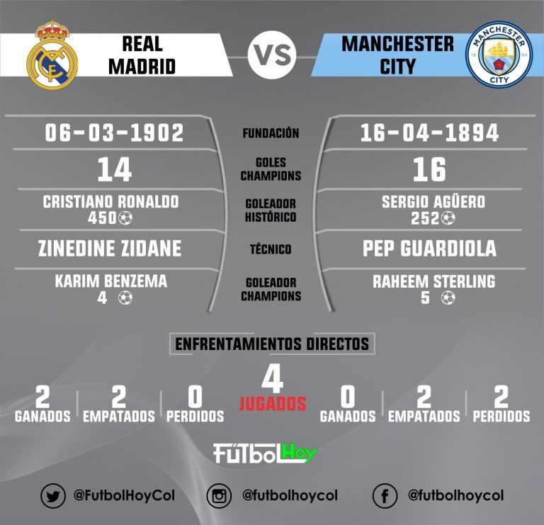 Real Madrid vs City, así está el historial