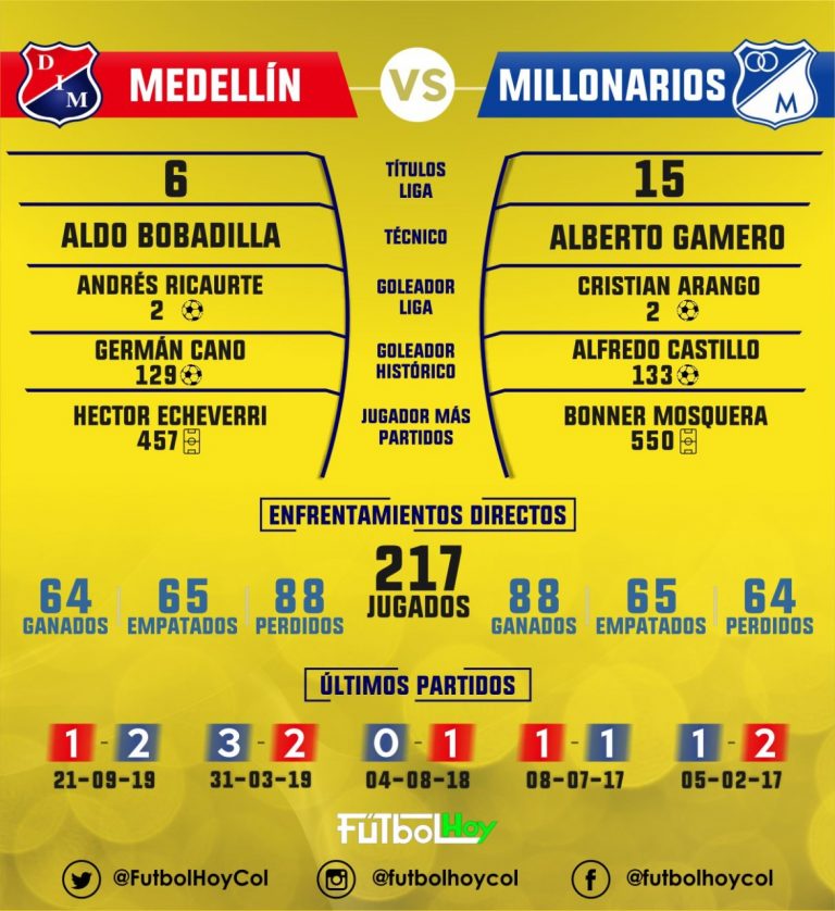 Los datos de Medellín vs Millonarios