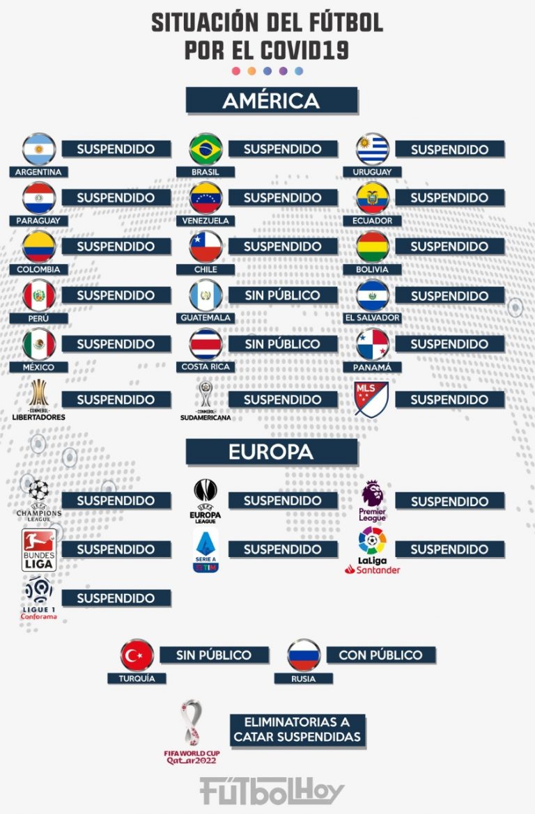 El coronavirus ataca al fútbol, así se encuentran los torneos del mundo