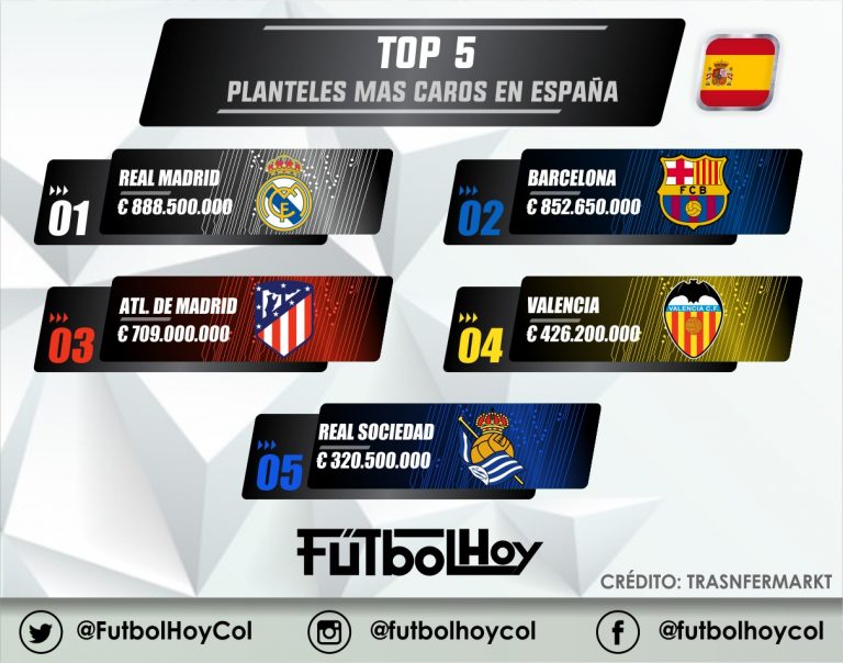Los 5 clubes más caros de España