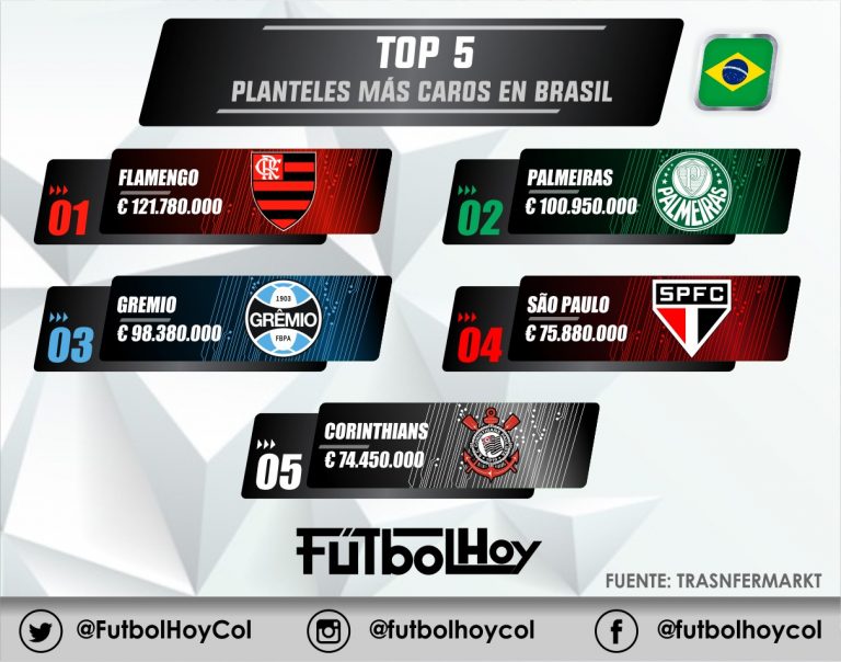 Esto cuestan los 5 clubes más caros de Brasil 🇧🇷