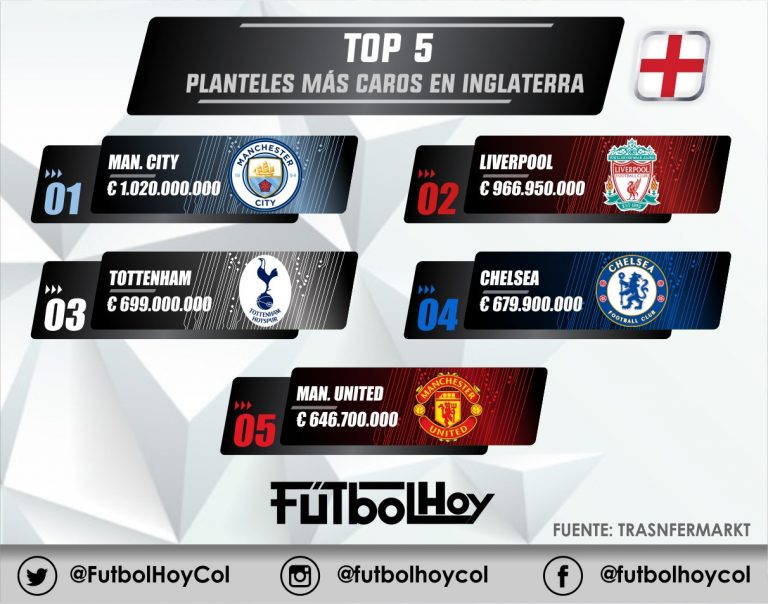 Los clubes más costosos de Inglaterra 🇬🇧