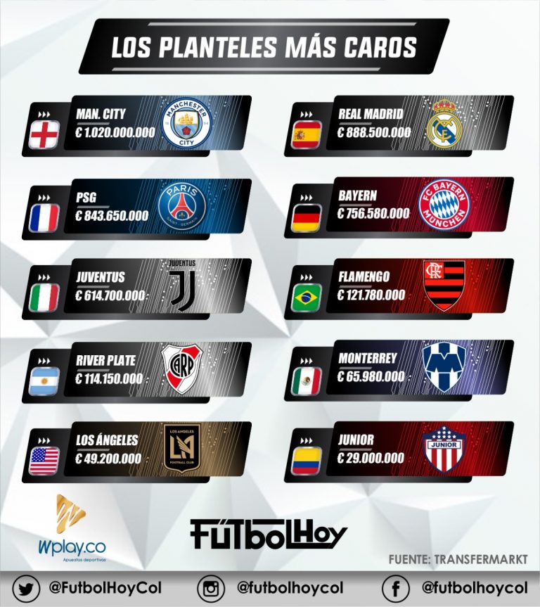 Los clubes más costosos de las principales ligas 🌍