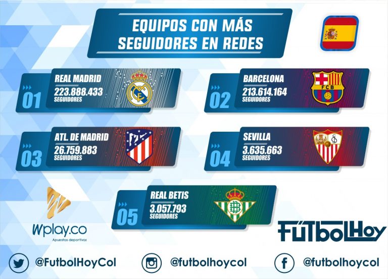 Los más seguidos en redes sociales de LaLiga