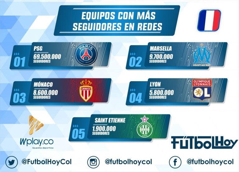 Los más seguidos de la Ligue 1 en las redes sociales