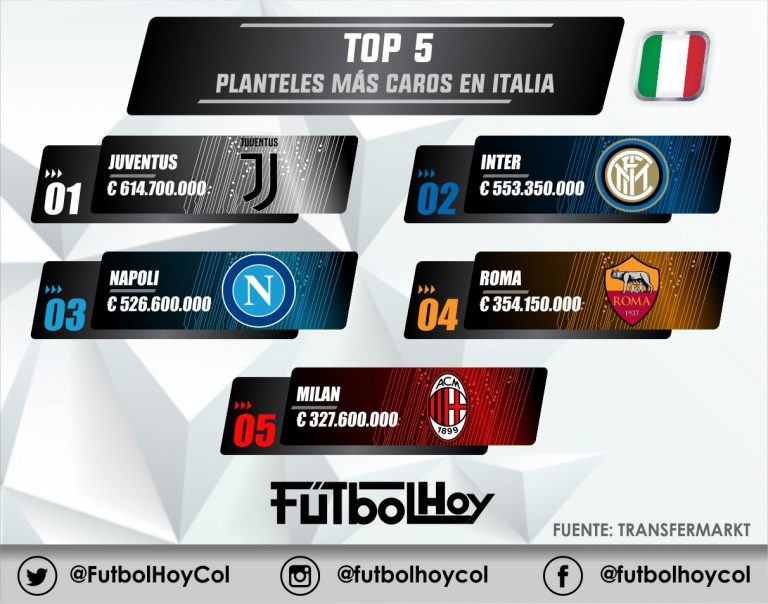 Los clubes más costosos de Italia 🇮🇹