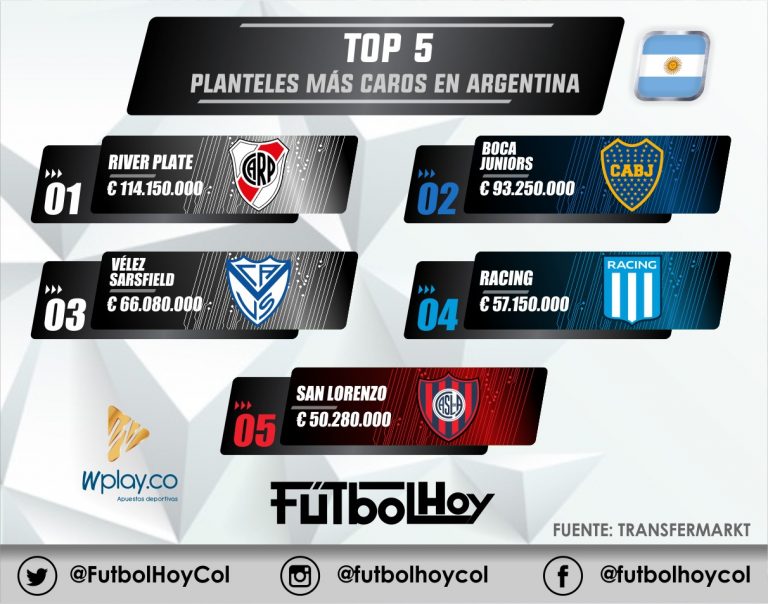 Los equipos más costosos de Argentina 🇦🇷