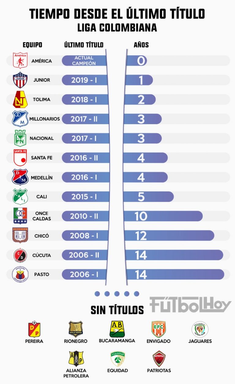 El tiempo que llevan sin títulos los equipos de Colombia