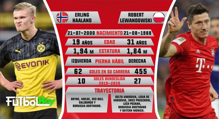 Haaland – Lewandowski, duelo de artilleros