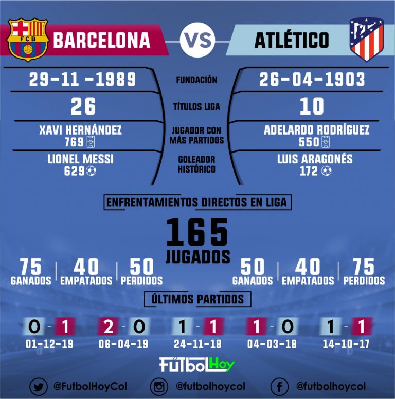 Barcelona vs Atlético, en datos