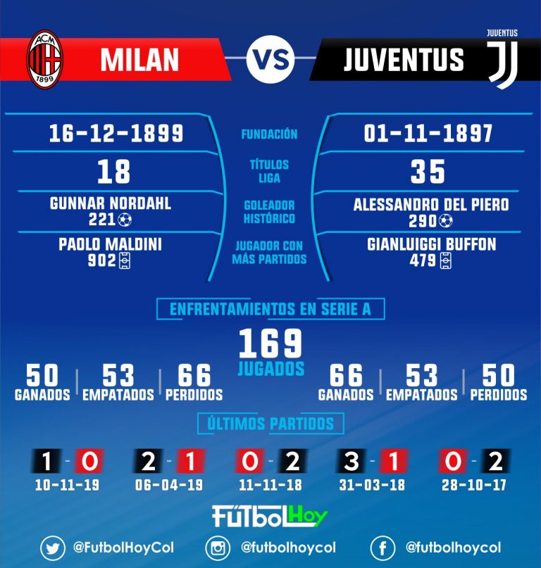 Milán vs Juventus, los números del clásico