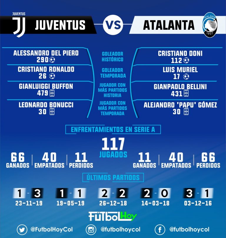 Juventus - Atalanta, en datos