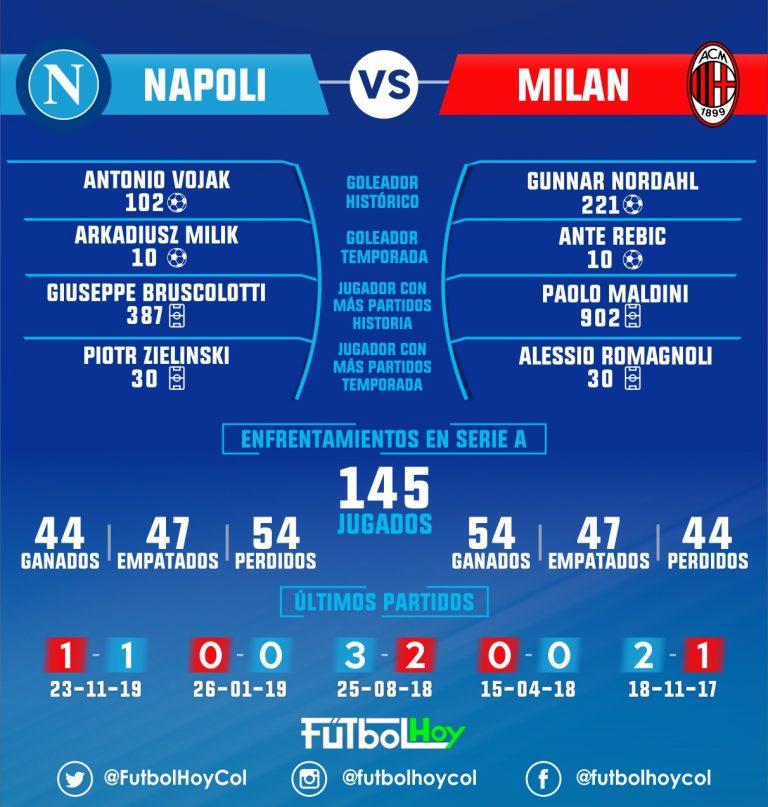 Napoli vs Milan, así está el historial