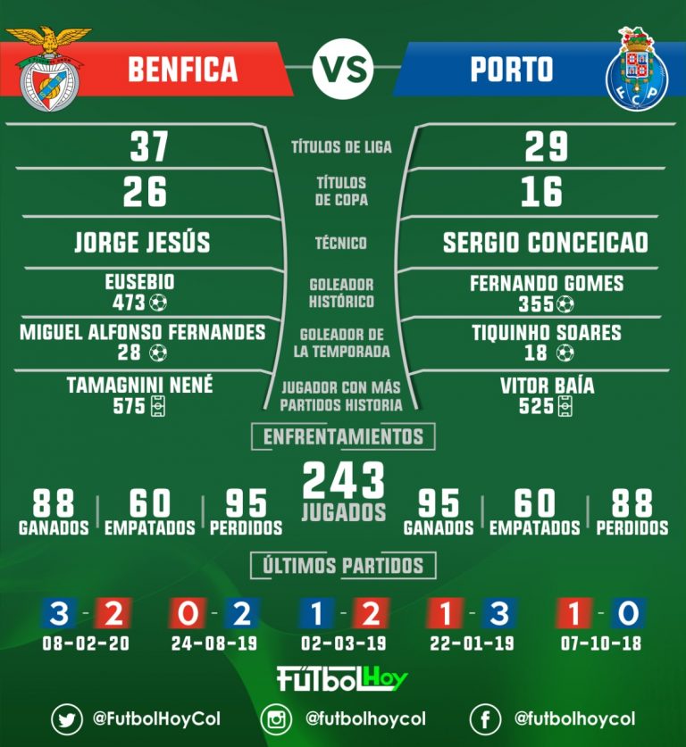 Benfica - Porto, clásico en datos