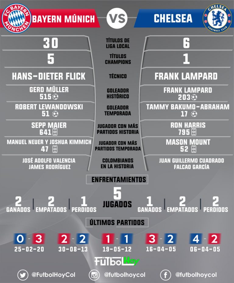 Bayern – Chelsea, historial en datos