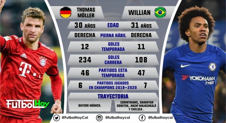 Müller vs Willian, números de goleadores