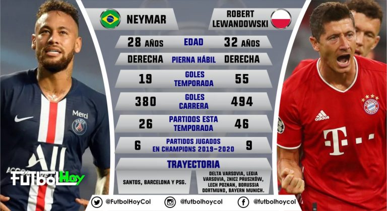 Neymar - Lewandowski, duelo de goleadores