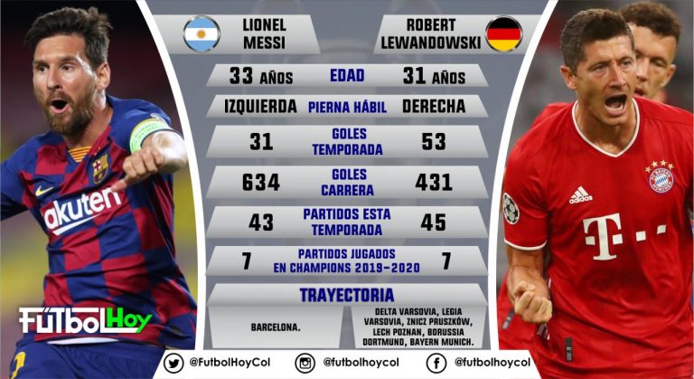Messi vs Lewandowski, números de goleadores
