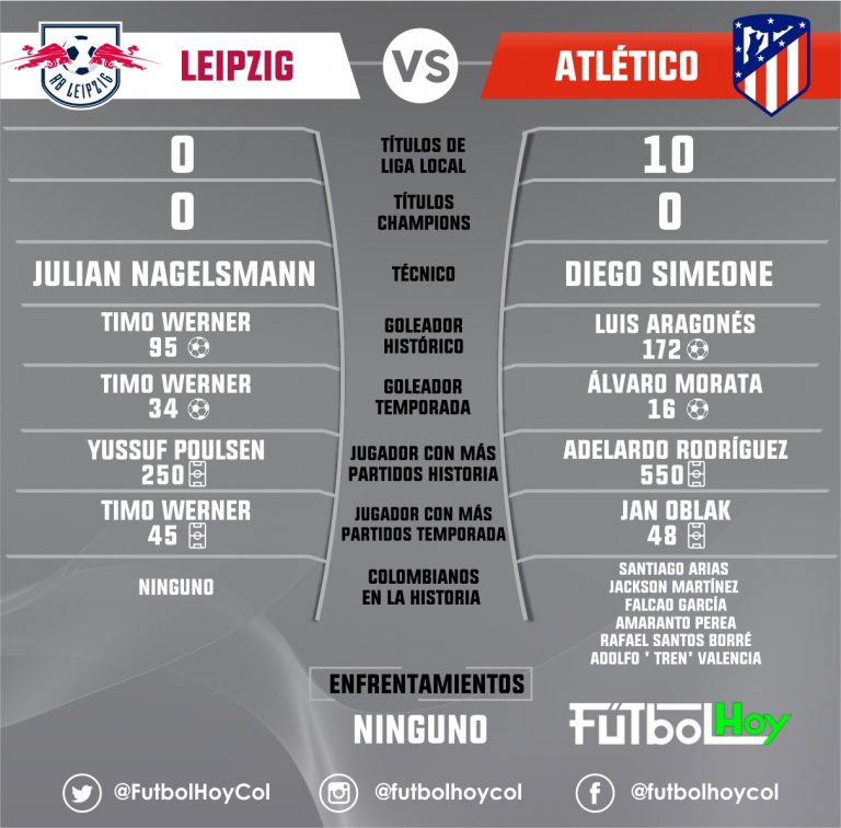 Leipzig – Atlético, duelo inédito en Champions