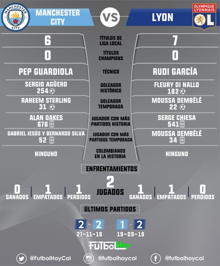 City vs Lyon, enfrentamiento en números