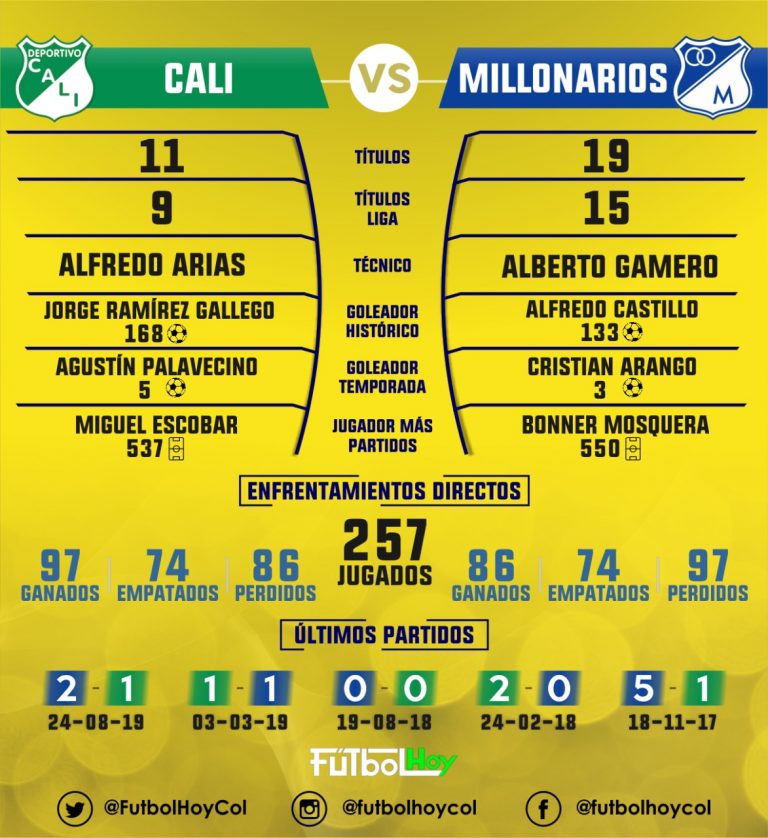 Cali vs Millonarios, así está el historial