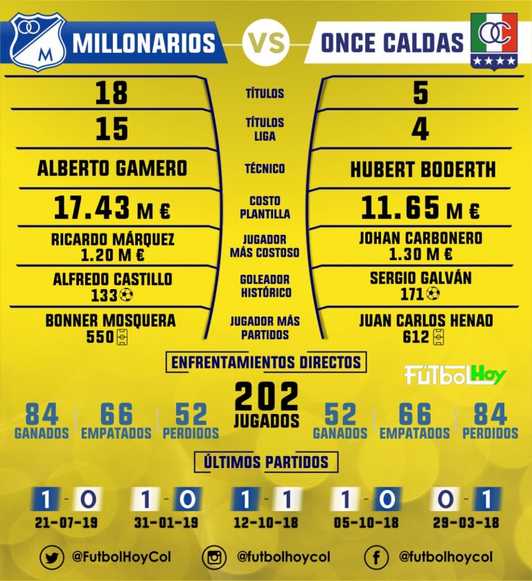 Millonarios vs Once Caldas en datos
