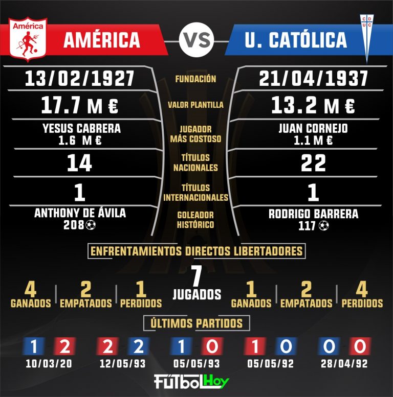 América vs U. Católica en números