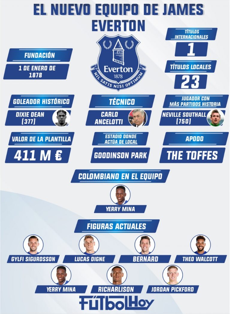 Conozca al Everton donde jugará James