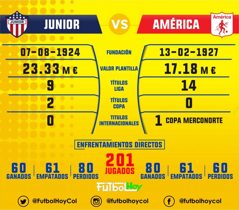 Junior vs América, en números