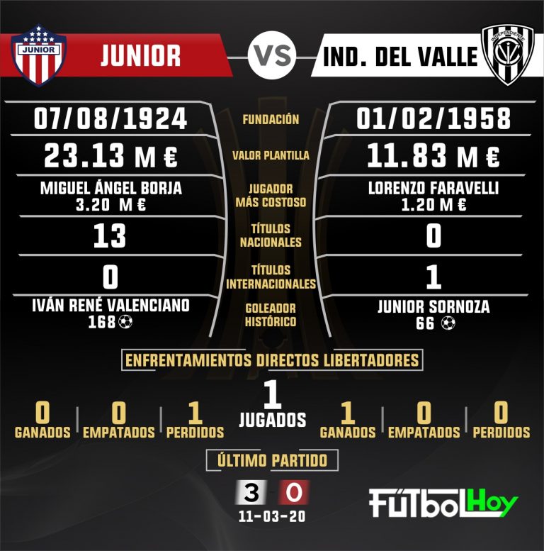 Junior vs Independiente del Valle, los datos