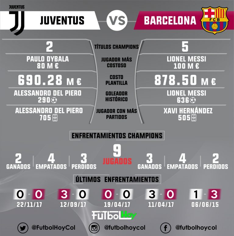 Juventus vs Barcelona, el historial