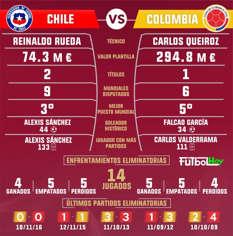 Chile vs Colombia, así está el historial