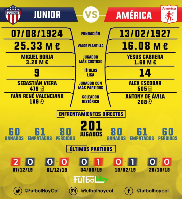 Junior Vs. América en números