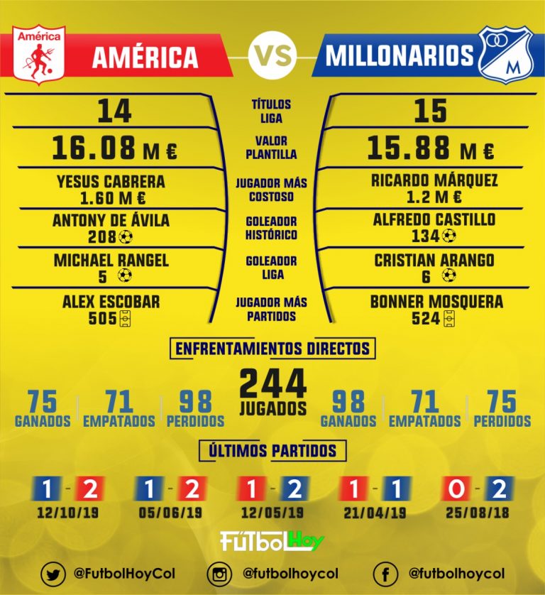 América vs Millonarios, en números